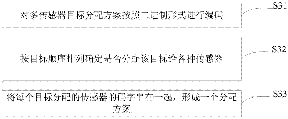 Sensor target allocation method and system based on multi-objective optimization differential evolution algorithm