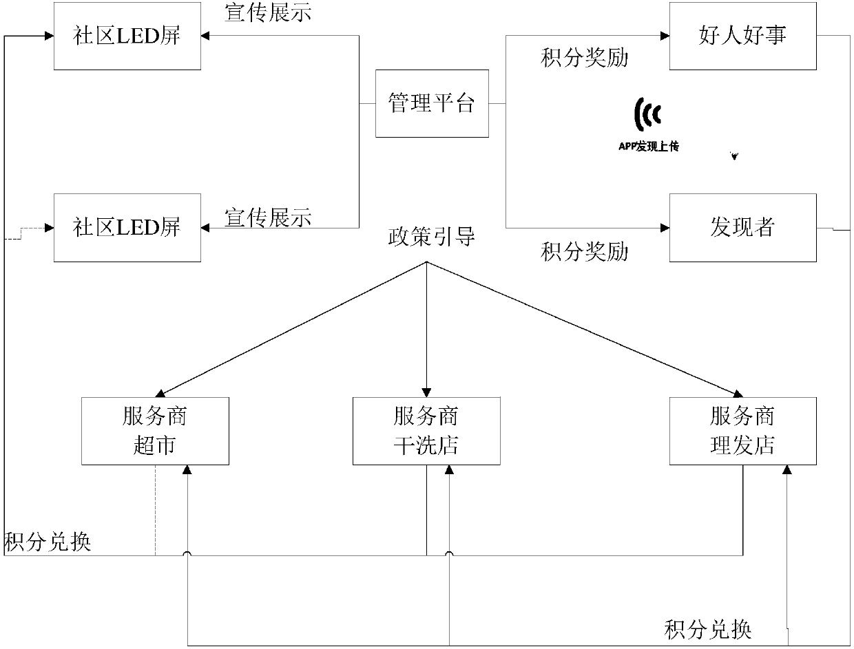 Ordinary resident oriented management platform