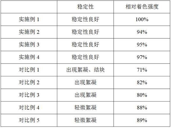 Color paste for environment-friendly latex and preparation method of color paste