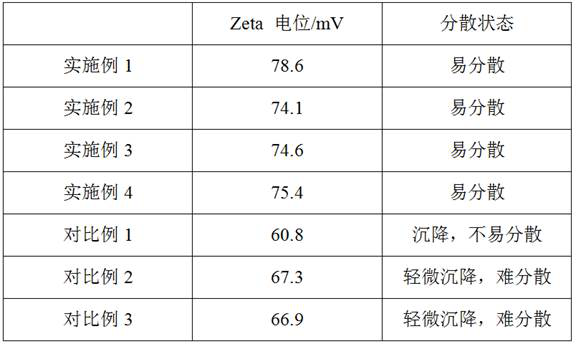 Color paste for environment-friendly latex and preparation method of color paste