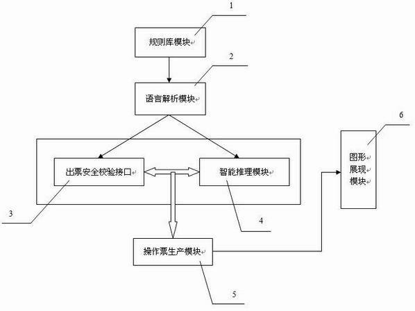 Intelligent substation switching operation ticket system