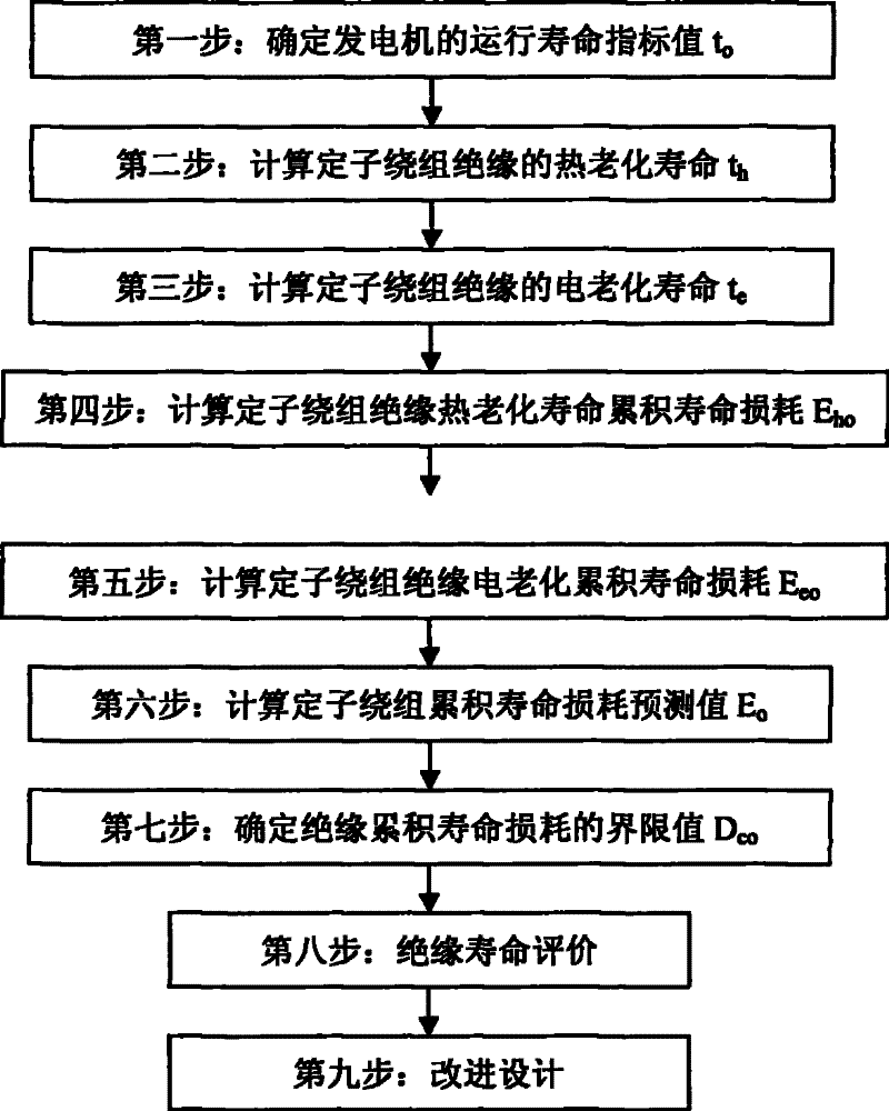 Appraising method for insulation service life of turbine generator stator winding