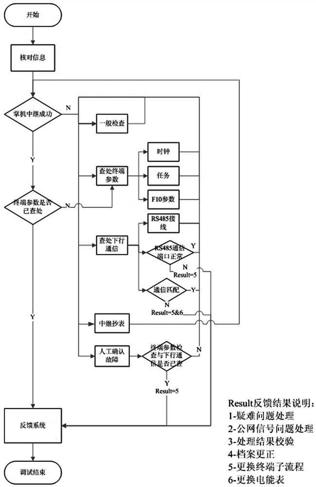 A Field Elimination Method for No Data Faults in Electric Meters Under Type II Concentrators