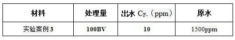 Preparation method of fluorine removal adsorbent modified by biopolymer composite material