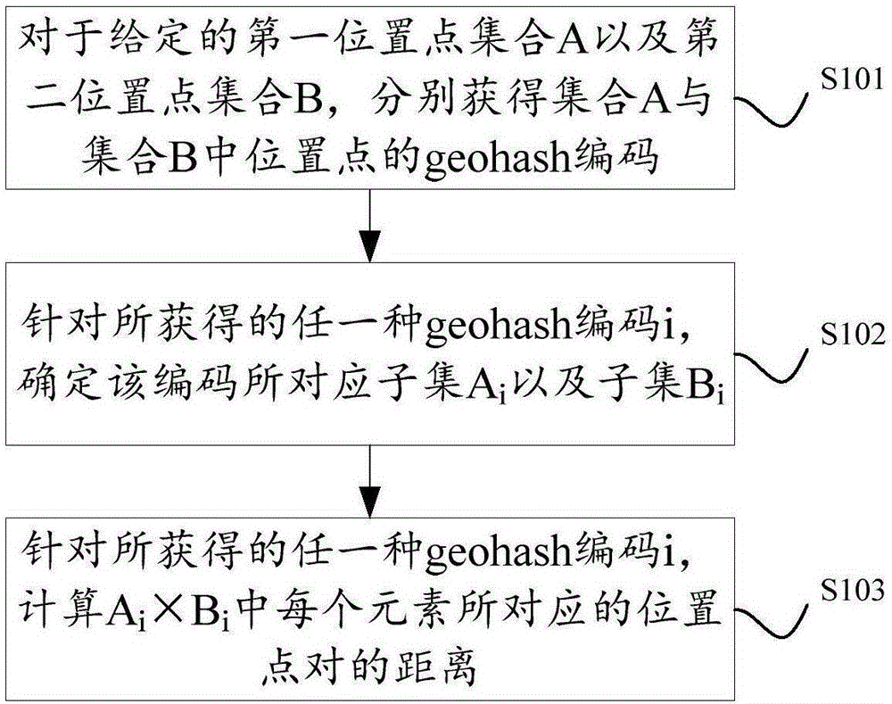 Batch computation method and device for geographic position distances