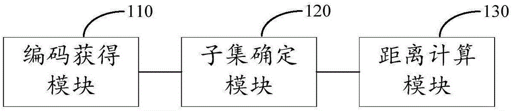 Batch computation method and device for geographic position distances