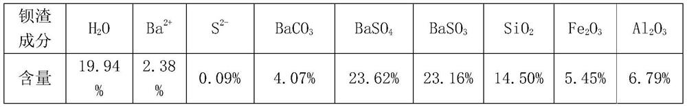 Slow-release material for stabilizing and treating barium slag and stabilizing and treating method for barium slag