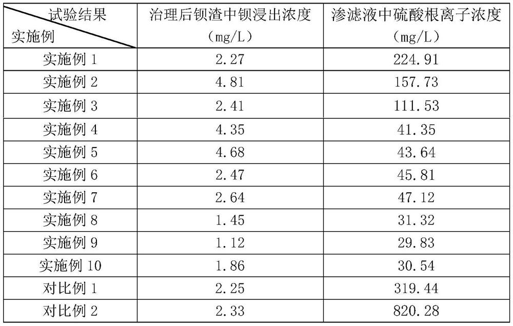 Slow-release material for stabilizing and treating barium slag and stabilizing and treating method for barium slag