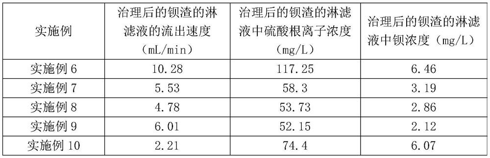 Slow-release material for stabilizing and treating barium slag and stabilizing and treating method for barium slag