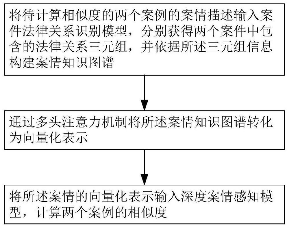 Legal case similarity calculation method and system based on multi-head attention