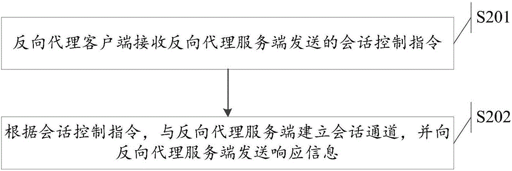 Method for distributed reverse proxy server and client as well as device and system thereof