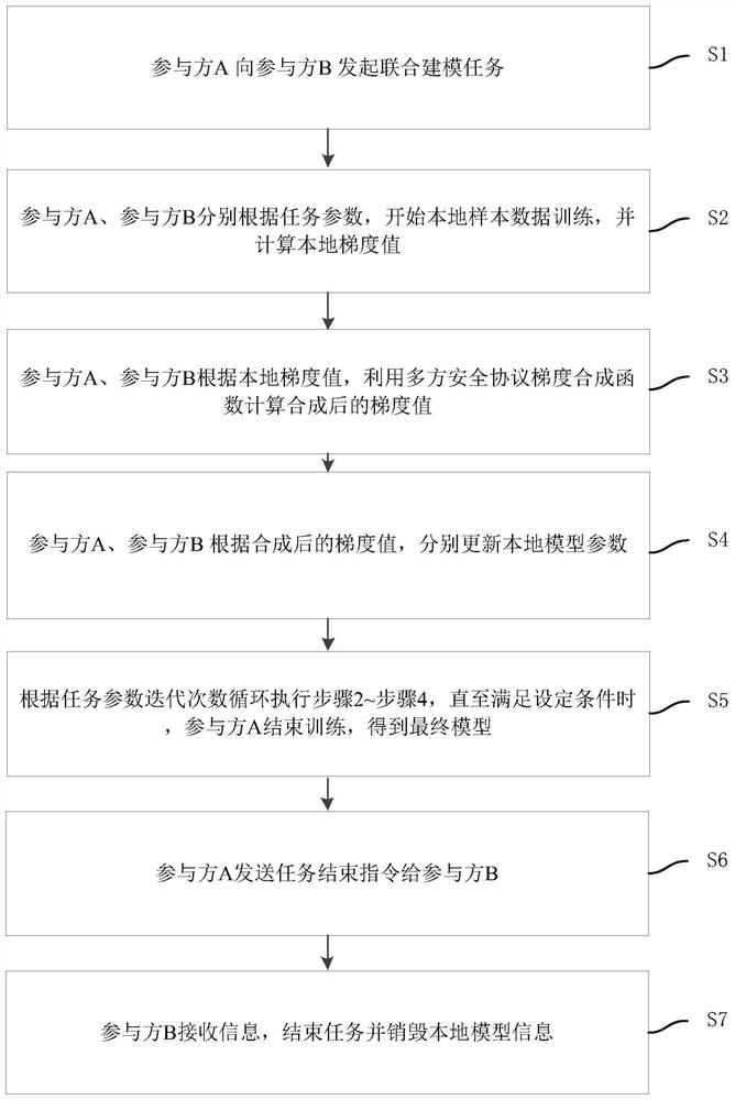 Federated machine learning method and device based on security computing, device and medium