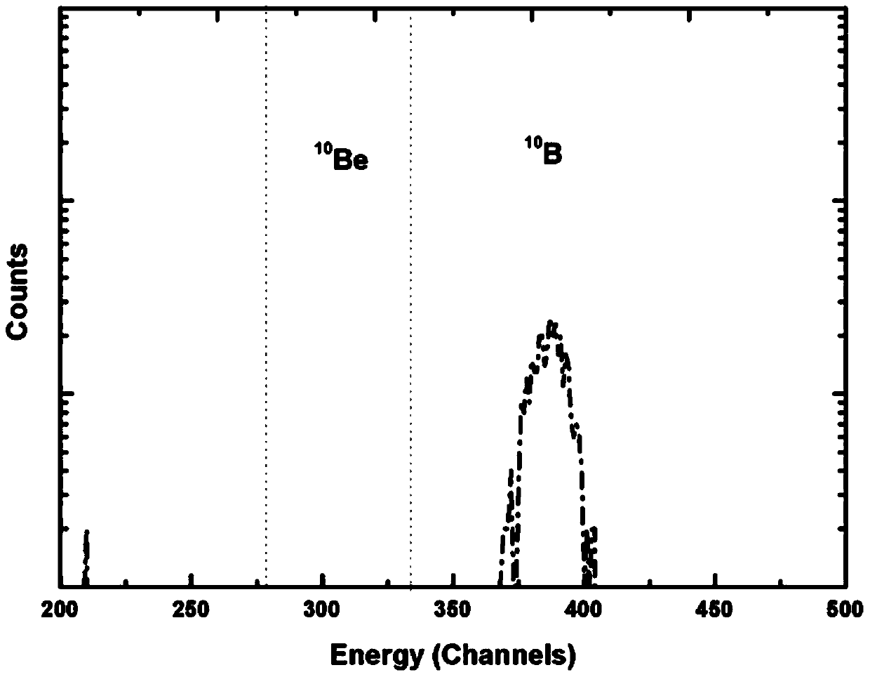 Method for carrying out accelerator mass spectrometry measurement by using super halogen anions of beryllium