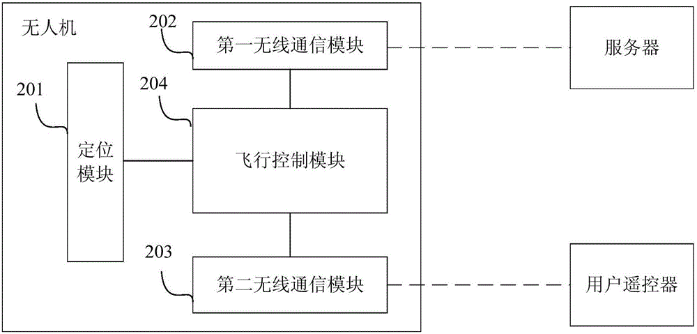 Unmanned aerial vehicle (UAV) air operation security control method, UAV and server