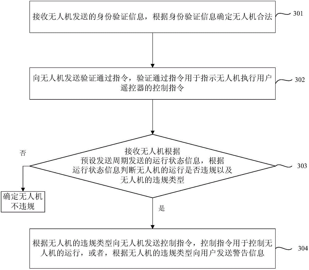 Unmanned aerial vehicle (UAV) air operation security control method, UAV and server