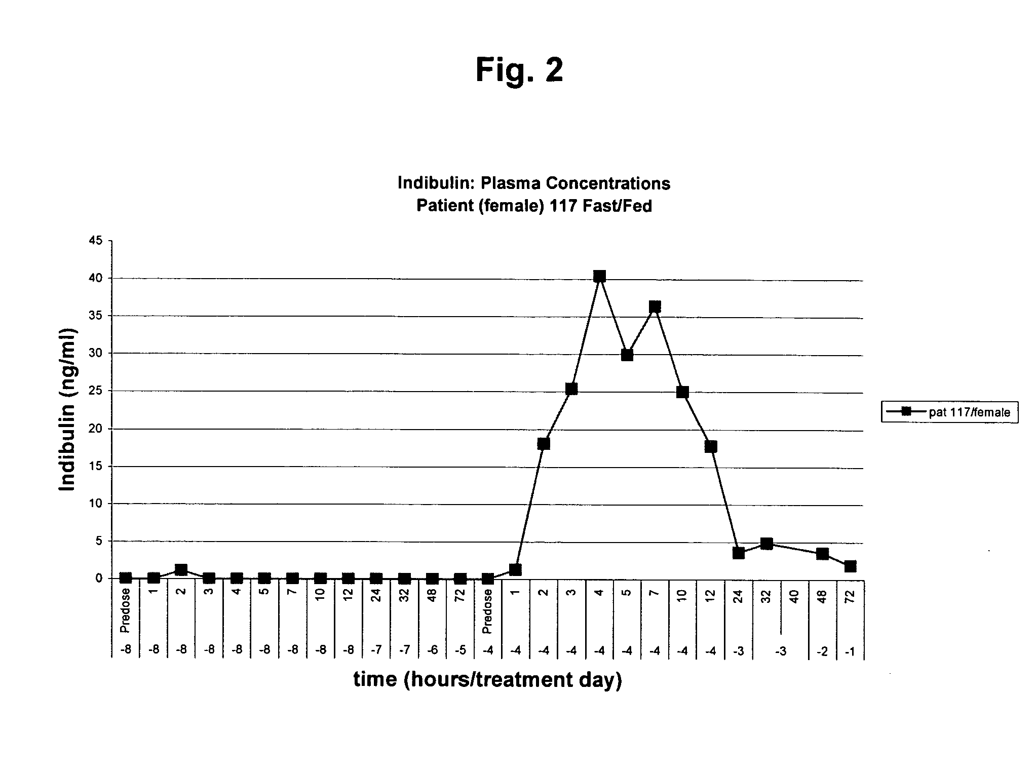 Pharmaceutical formulation of the tubulin inhibitor indibulin for oral administration with improved pharmacokinetic properties, and process for the manufacture thereof