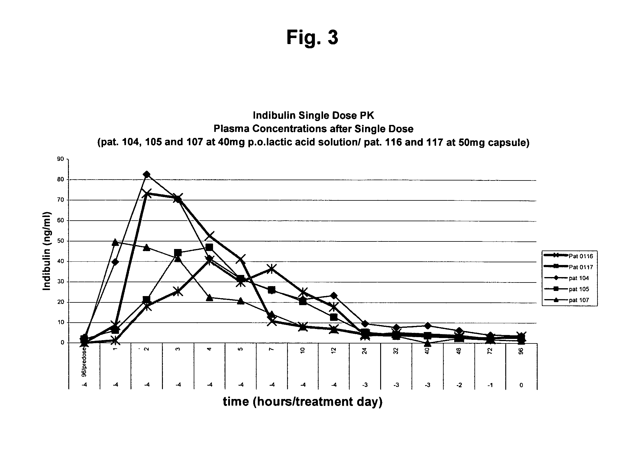 Pharmaceutical formulation of the tubulin inhibitor indibulin for oral administration with improved pharmacokinetic properties, and process for the manufacture thereof