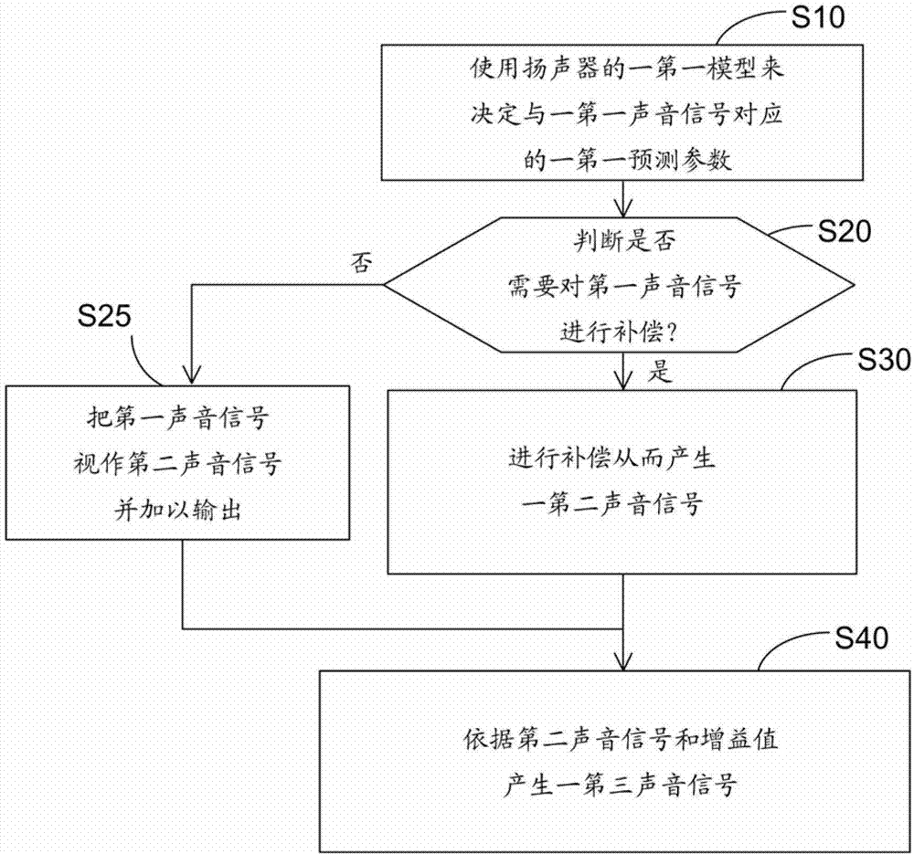 Control method of sound producing, sound producing apparatus, and portable apparatus