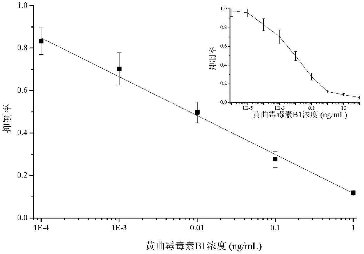 Method for detecting aflatoxin B1 with high sensitivity in single-bead photonic crystal microsphere suspension array chemiluminescence way