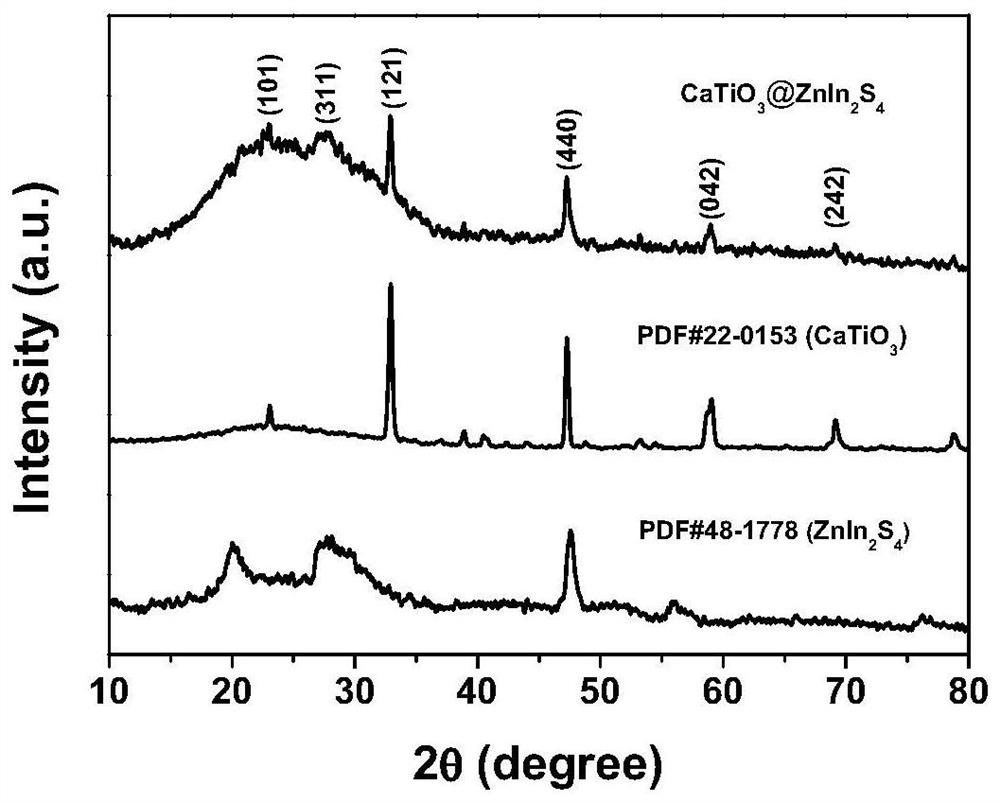 catio  <sub>3</sub> @znin  <sub>2</sub> the s  <sub>4</sub> Nanocomposite materials and their preparation methods and applications