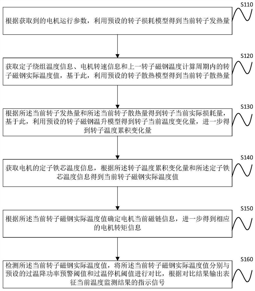 A method and system for estimating the temperature of the rotor magnet of a permanent magnet synchronous motor