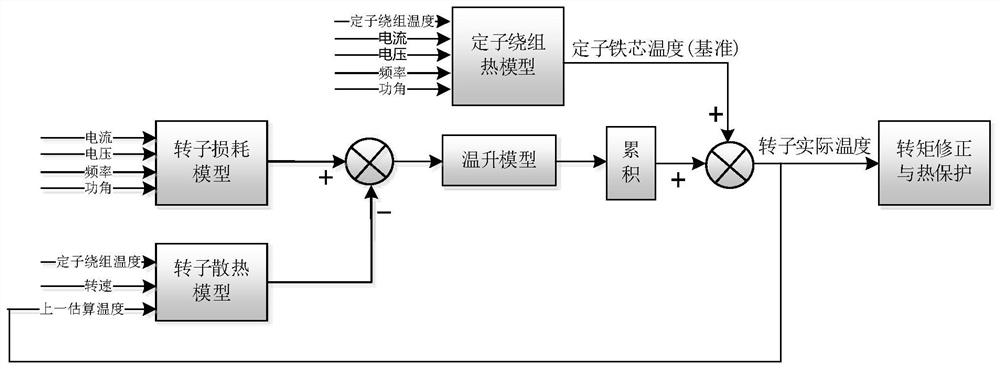 A method and system for estimating the temperature of the rotor magnet of a permanent magnet synchronous motor