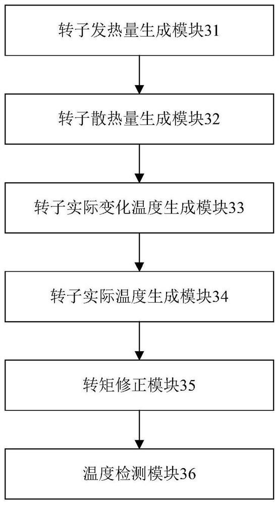 A method and system for estimating the temperature of the rotor magnet of a permanent magnet synchronous motor