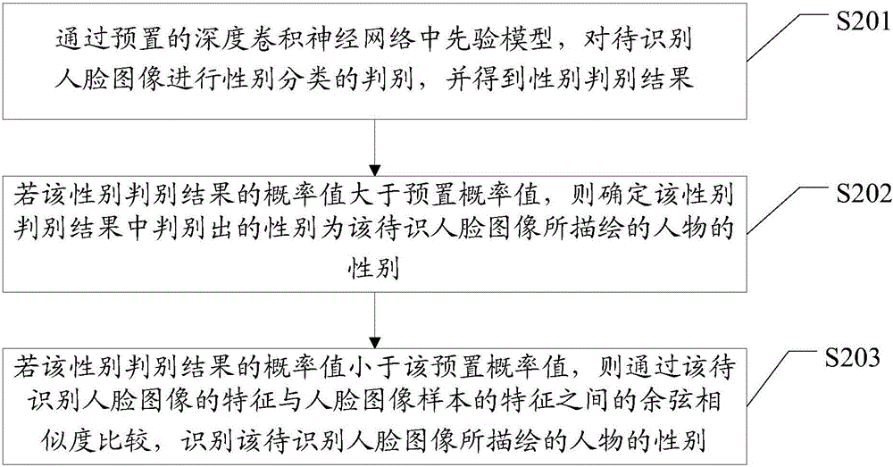 Gender identification method and apparatus based on face image