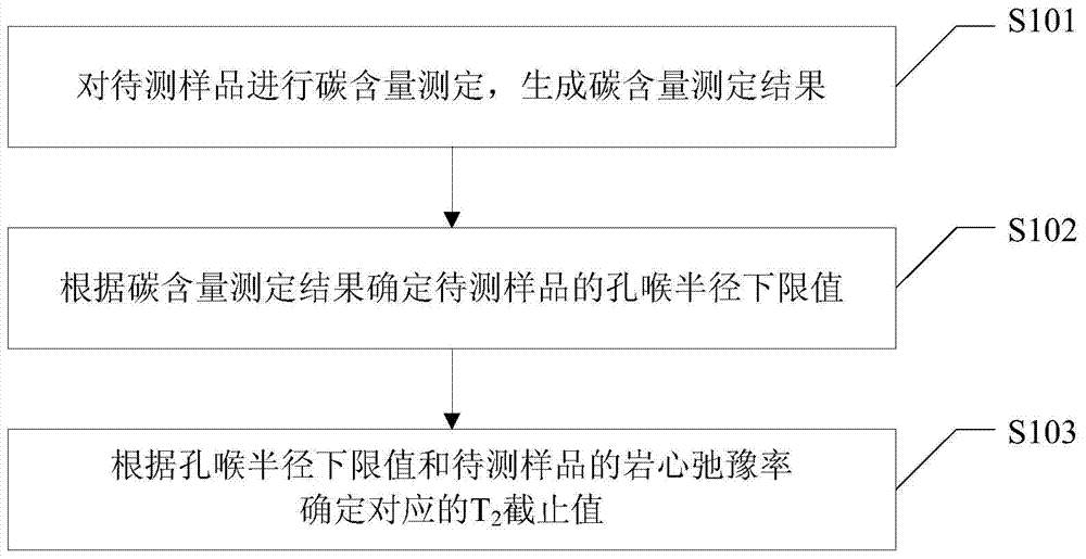 Method for determining nuclear magnetic resonance T2 cutoff value and fluid saturation of tight oil, and apparatus thereof