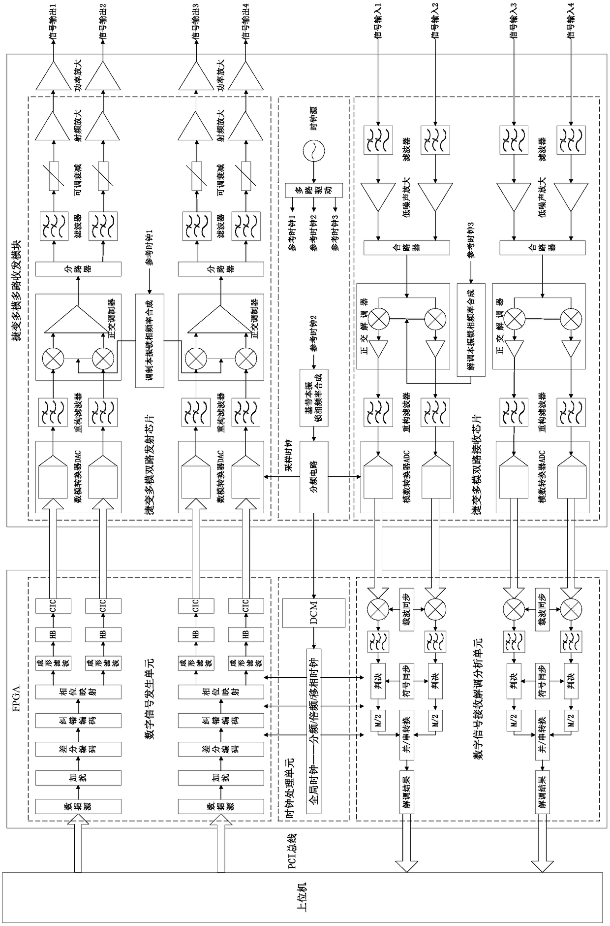 An agile multi-mode multi-channel transceiver based on sdr