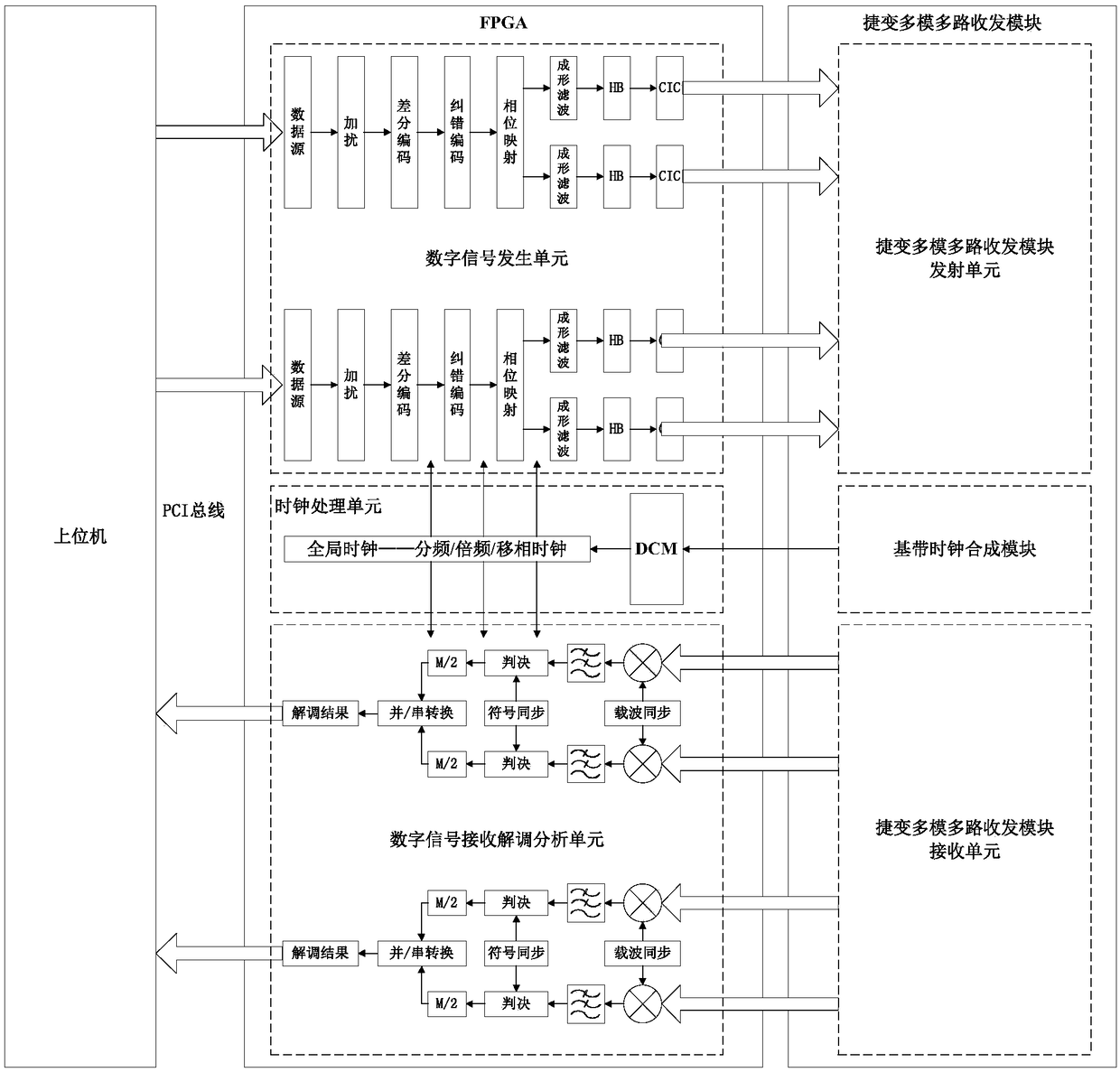 An agile multi-mode multi-channel transceiver based on sdr