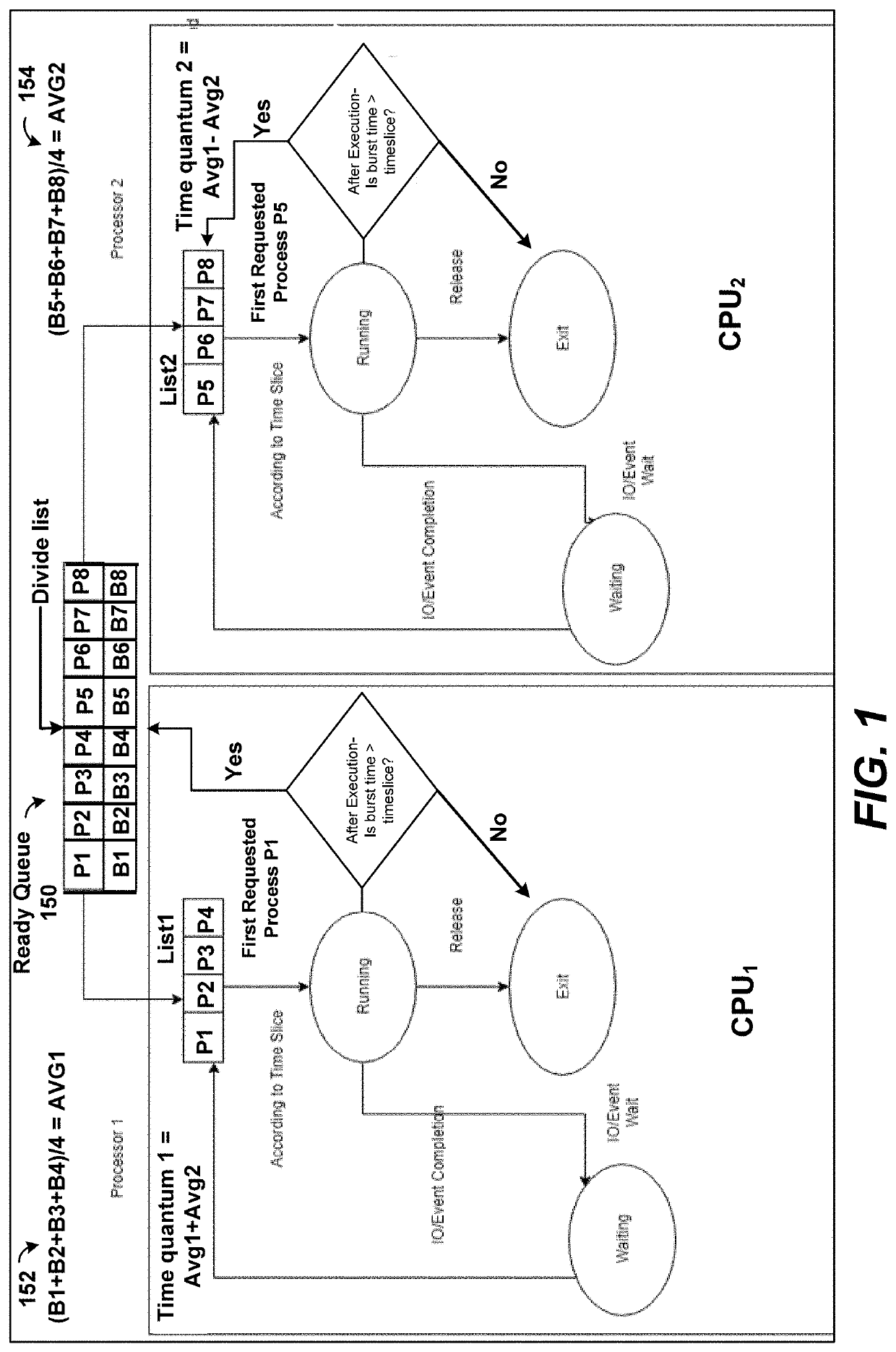 CPU scheduling methods based on relative time quantum for dual core environments