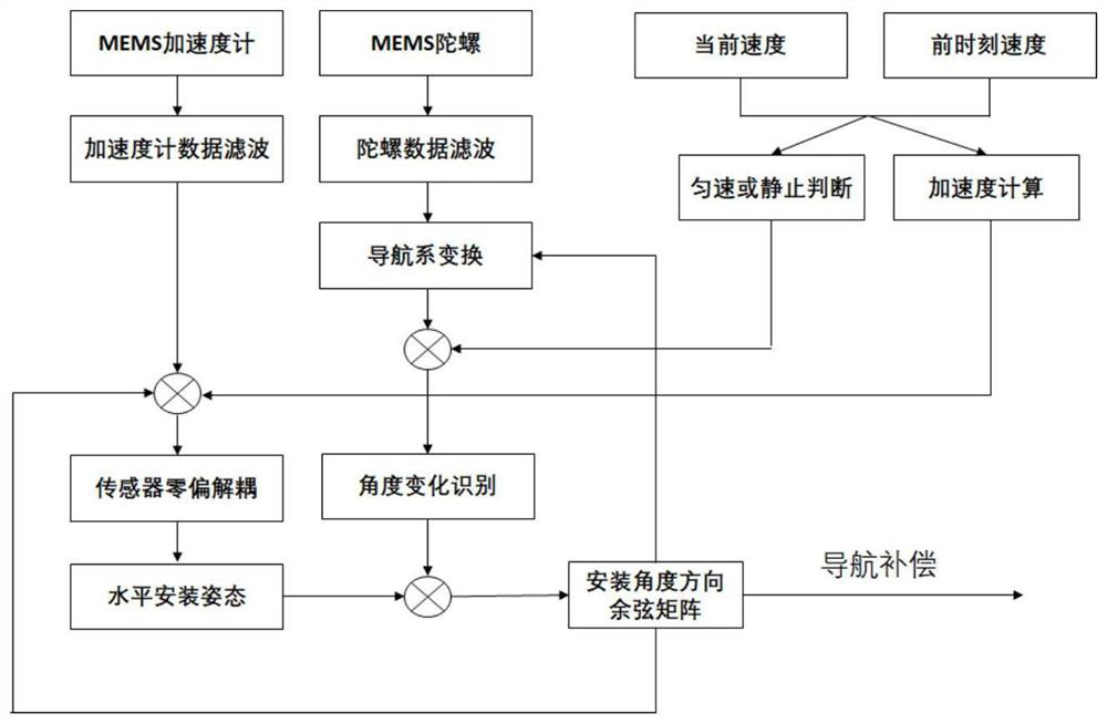 Free installation method of gnss/mems inertial integrated navigation system