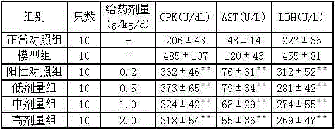 Application of traditional Chinese medicine composition to preparation of drugs for treating myocardial infarction