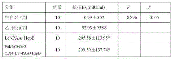 Hepatitis B vaccine agonist composition and application thereof