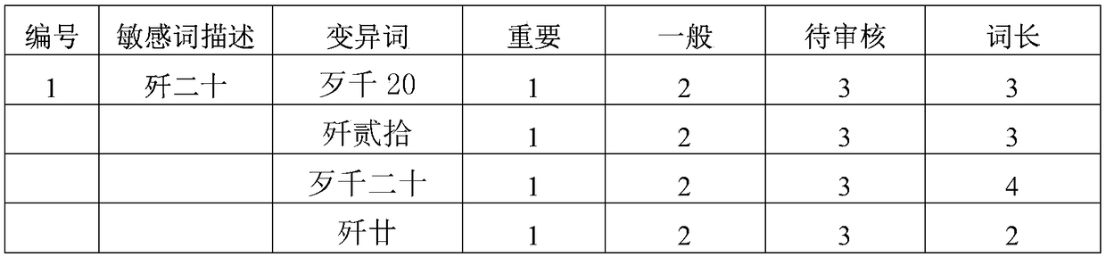 Method for discovering sensitive data in text big data