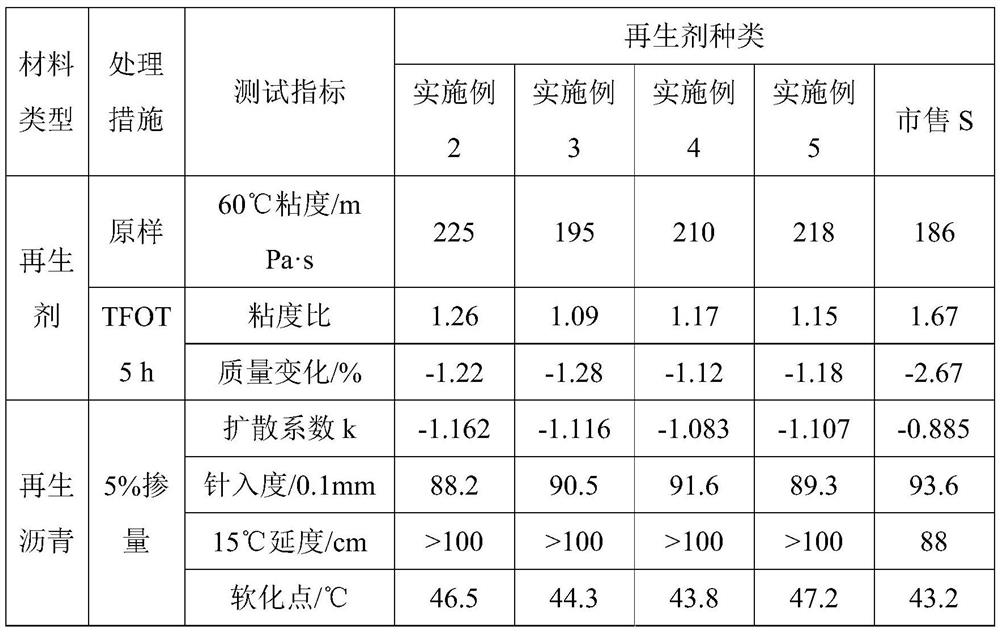 A kind of environment-friendly asphalt pavement regeneration agent, biomass dispersant and preparation method