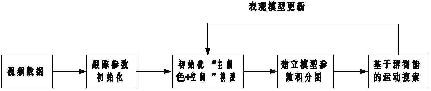 Target tracking method oriented to video with low frame rate