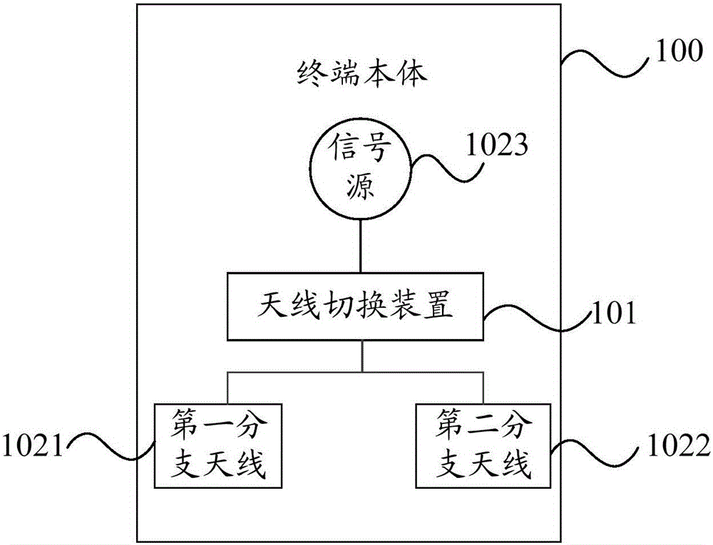 Mobile terminal, antenna switching method and apparatus for mobile terminal