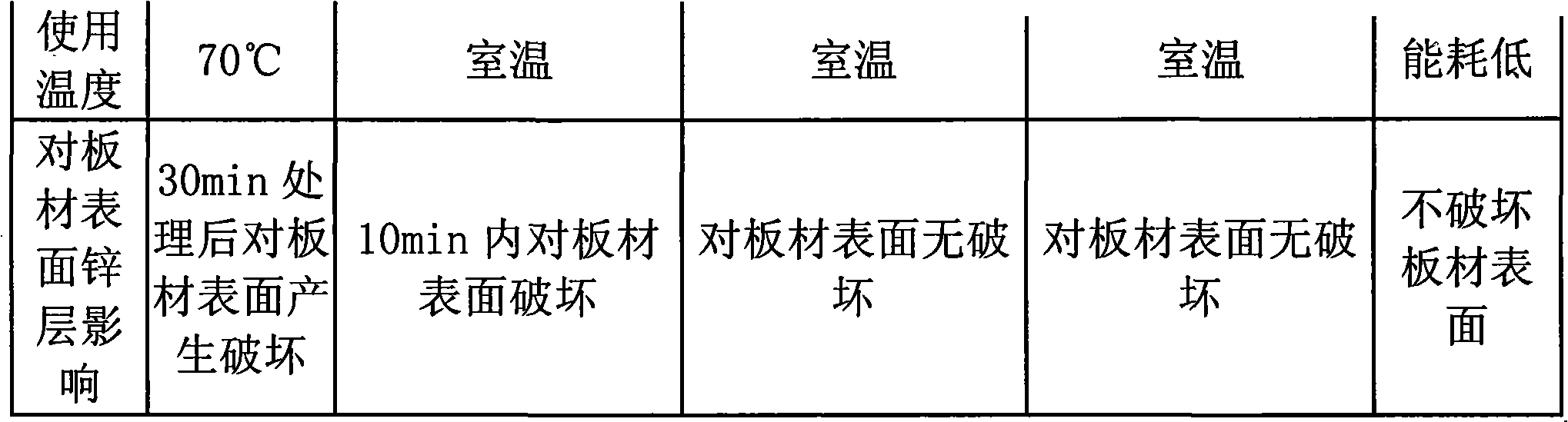 Formula and technique for neutral rust remover for rust cleaning of sheet material