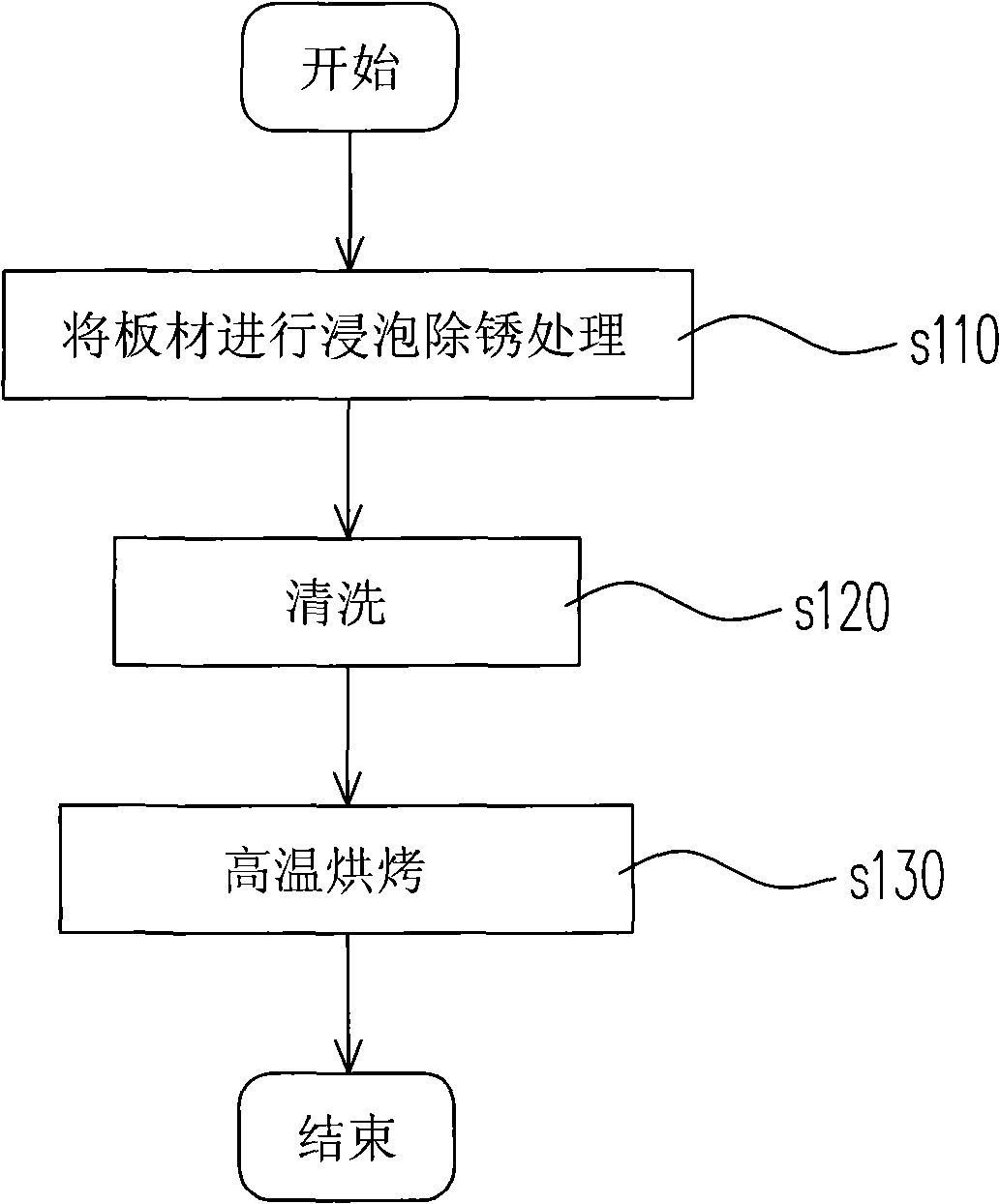 Formula and technique for neutral rust remover for rust cleaning of sheet material