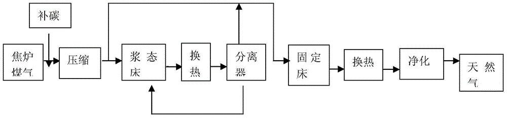 A sulfur-resistant methanation process of coke oven gas to natural gas