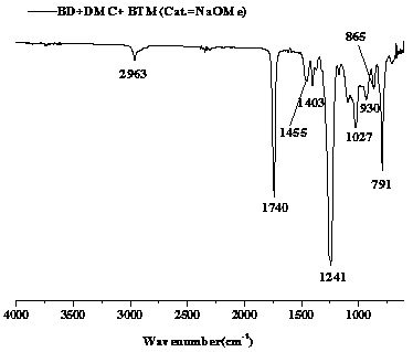 A method for cross-linking modification of aliphatic polycarbonate