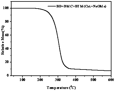 A method for cross-linking modification of aliphatic polycarbonate