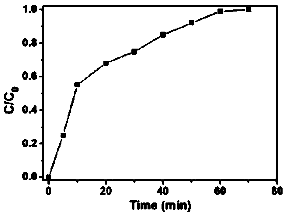 Preparation and application of three-dimensional foam nickel-based nitrogen-doped graphene aerogel