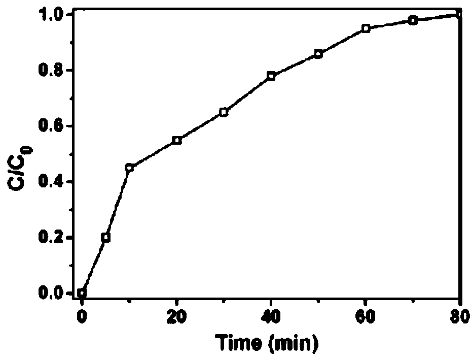 Preparation and application of three-dimensional foam nickel-based nitrogen-doped graphene aerogel