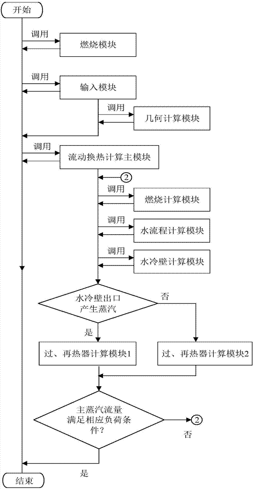 Start calculation method and system for supercritical boiler