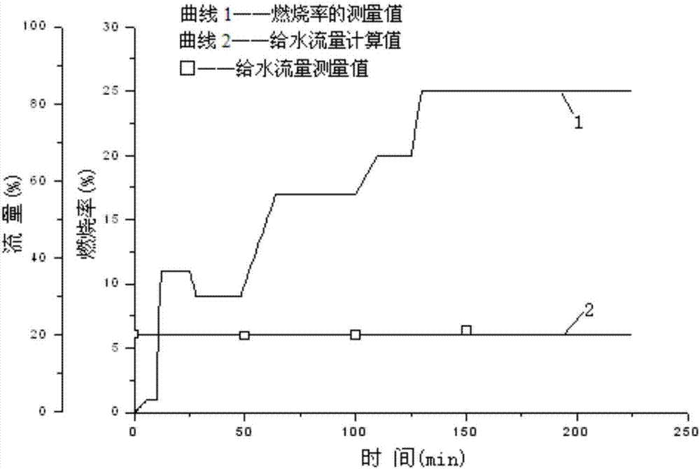 Start calculation method and system for supercritical boiler