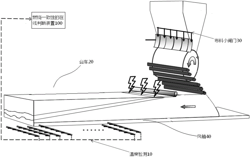 Online judgment method and device for burning consistency in sintering process and sintering machine