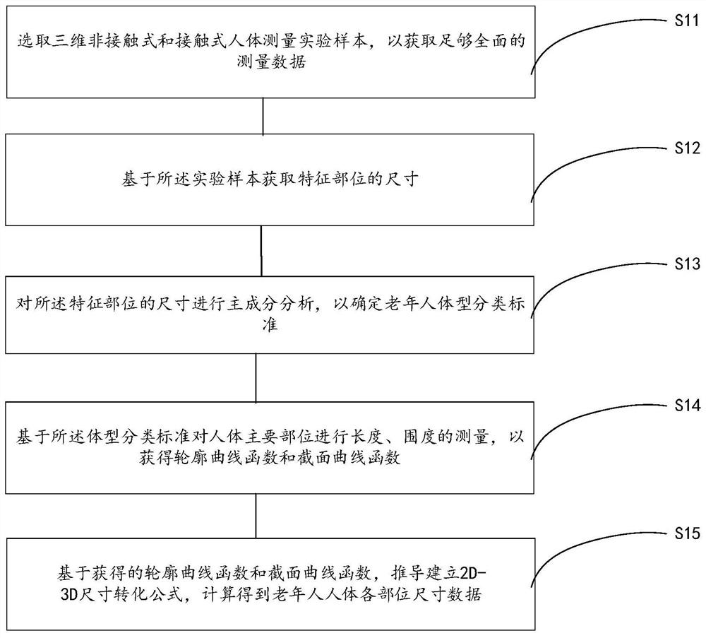 2D-3D non-contact type human body measurement method for old people